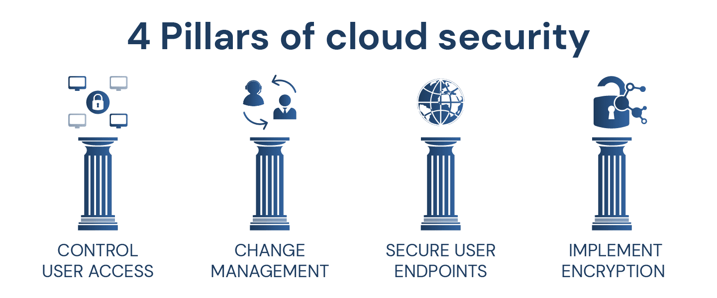 4 Pillars Of Cloud Security