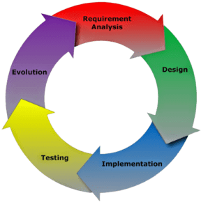 development life cycle steps