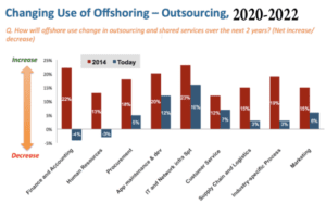 What is Offshore Outsourcing..