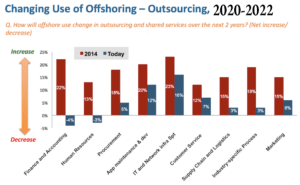 What is Offshore Outsourcing..